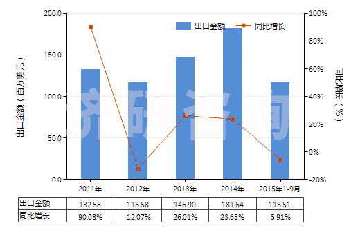 2011-2015年9月中國1,2-丙二醇(HS29053200)出口總額及增速統(tǒng)計(jì) 2011-2015年9月中國1,2-丙二醇(HS29053200)出口總額及增速統(tǒng)計(jì)